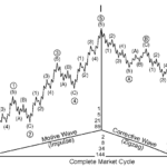 Mastering Market Dynamics: A Comprehensive Guide to Elliott Waves in Trading