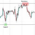 Navigating Market Swings: A Comprehensive Guide to Support and Resistance Trading